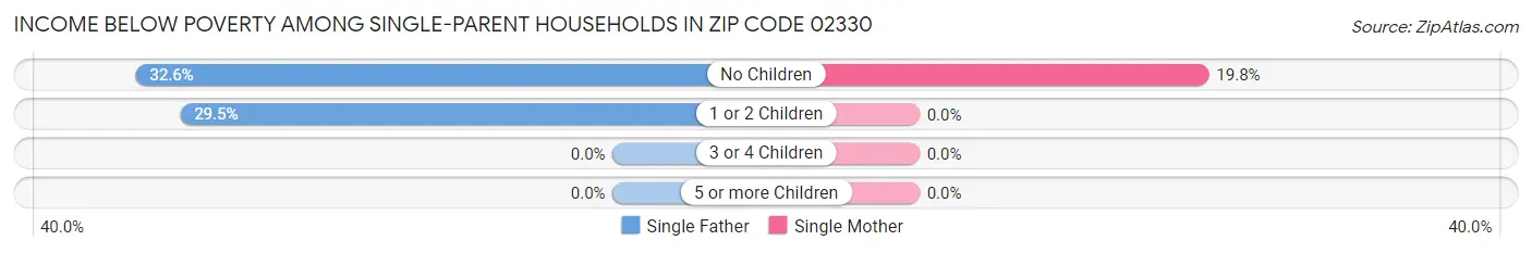 Income Below Poverty Among Single-Parent Households in Zip Code 02330