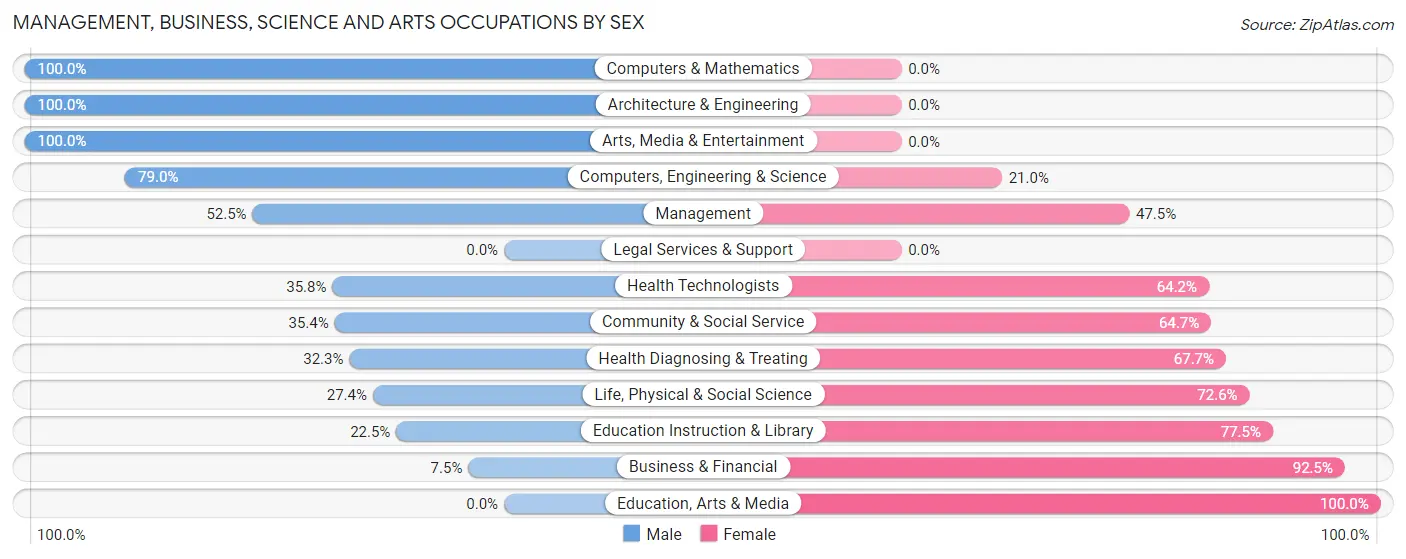 Management, Business, Science and Arts Occupations by Sex in Zip Code 02330