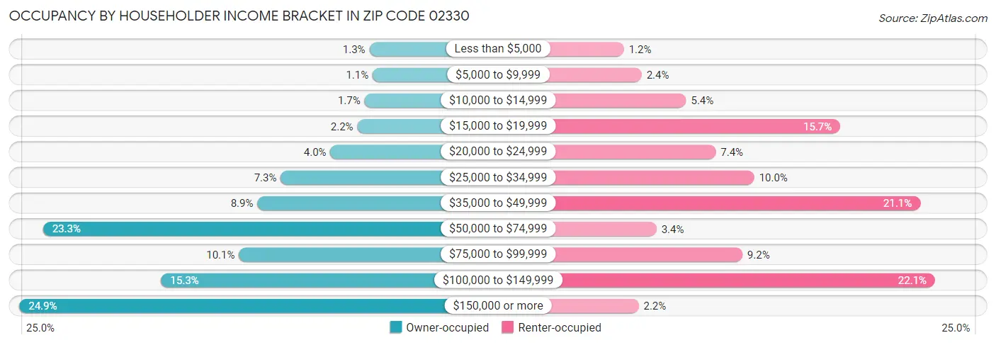 Occupancy by Householder Income Bracket in Zip Code 02330