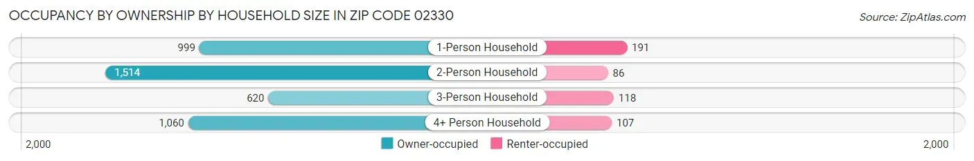 Occupancy by Ownership by Household Size in Zip Code 02330