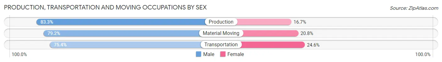 Production, Transportation and Moving Occupations by Sex in Zip Code 02330