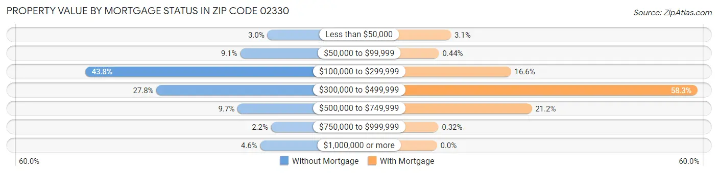 Property Value by Mortgage Status in Zip Code 02330
