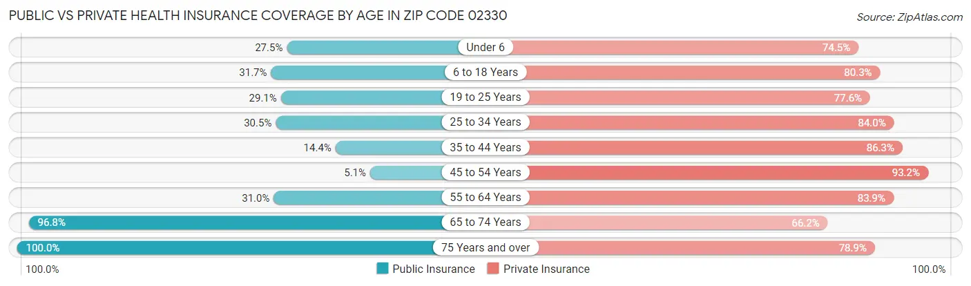 Public vs Private Health Insurance Coverage by Age in Zip Code 02330