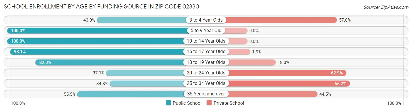 School Enrollment by Age by Funding Source in Zip Code 02330