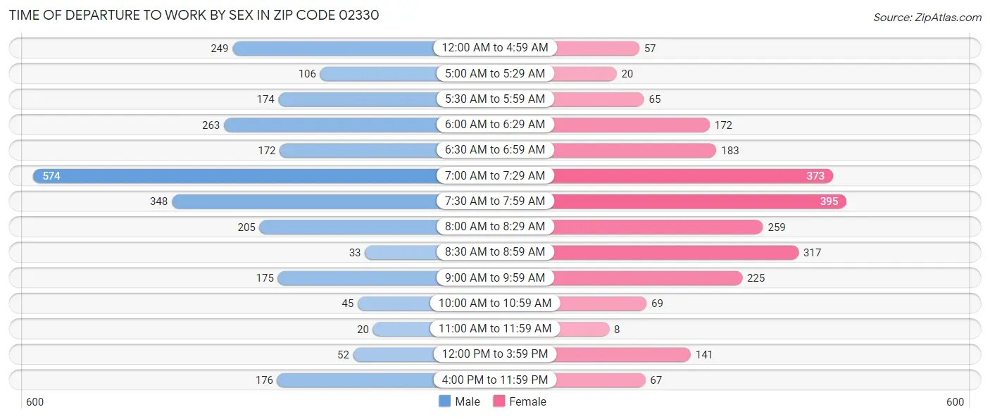 Time of Departure to Work by Sex in Zip Code 02330