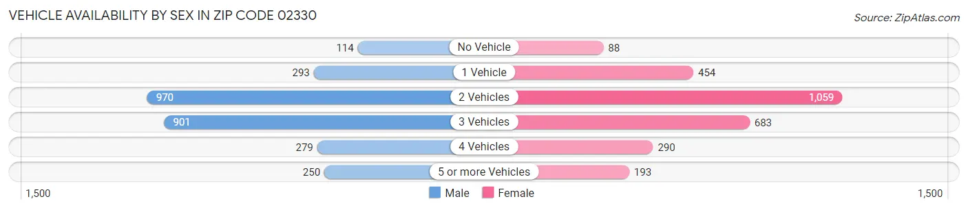Vehicle Availability by Sex in Zip Code 02330