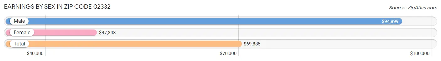 Earnings by Sex in Zip Code 02332