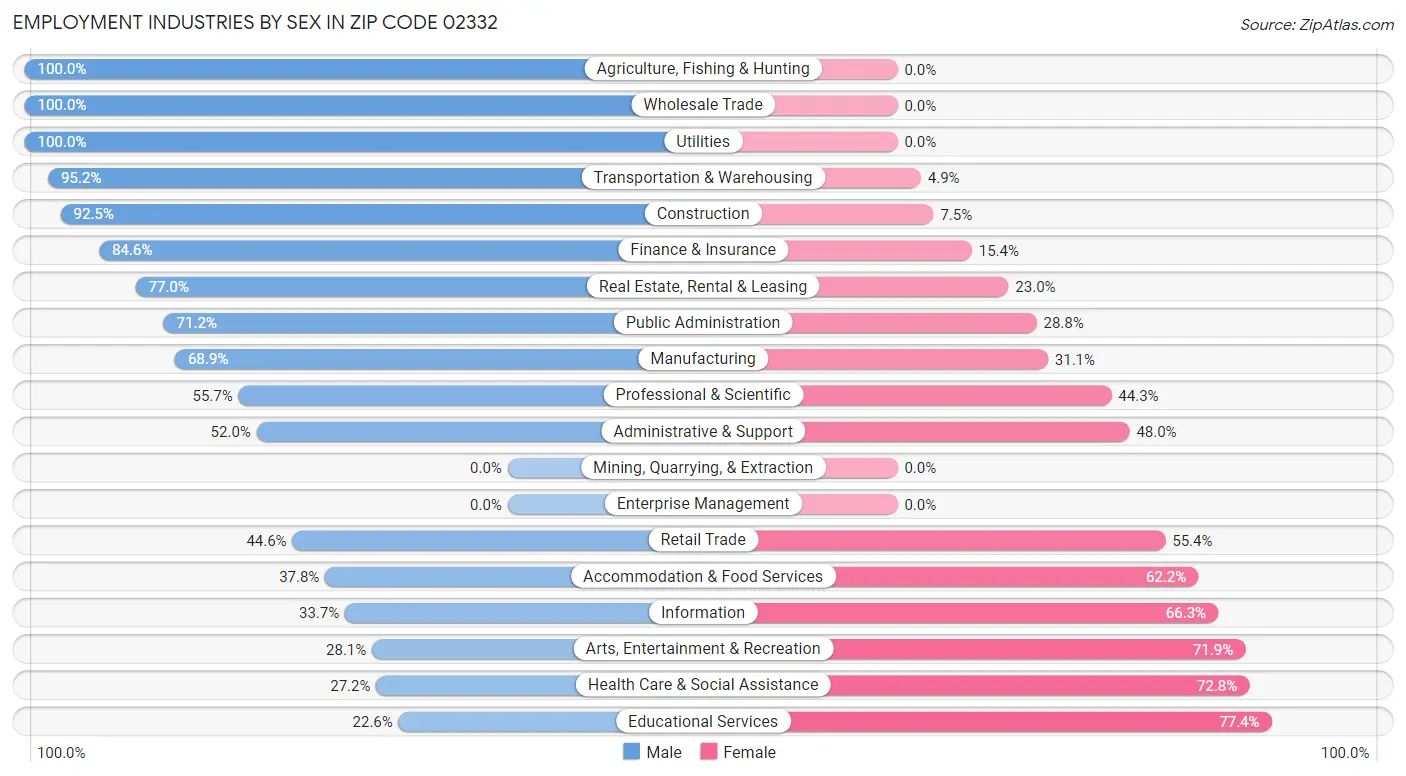 Employment Industries by Sex in Zip Code 02332