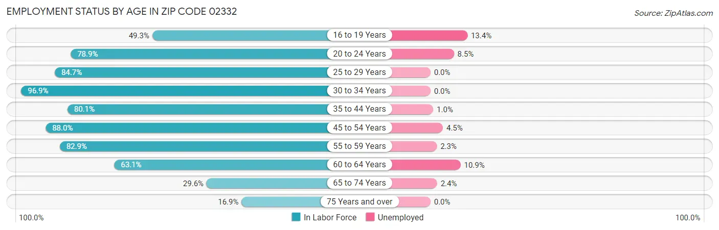 Employment Status by Age in Zip Code 02332