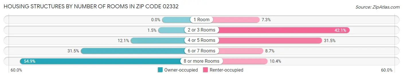 Housing Structures by Number of Rooms in Zip Code 02332