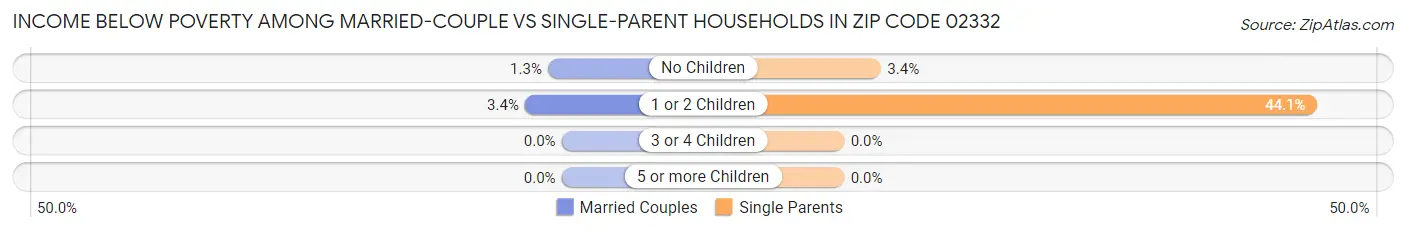 Income Below Poverty Among Married-Couple vs Single-Parent Households in Zip Code 02332