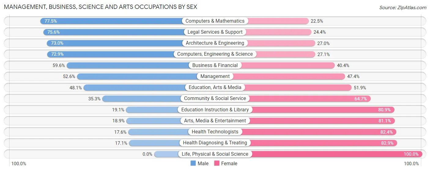 Management, Business, Science and Arts Occupations by Sex in Zip Code 02332