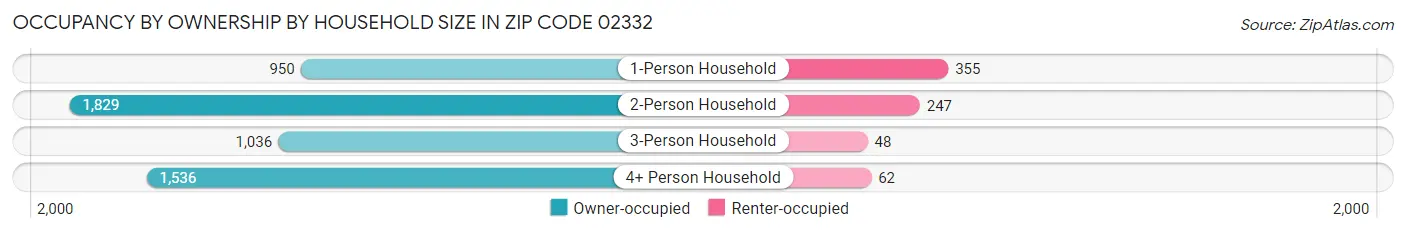 Occupancy by Ownership by Household Size in Zip Code 02332