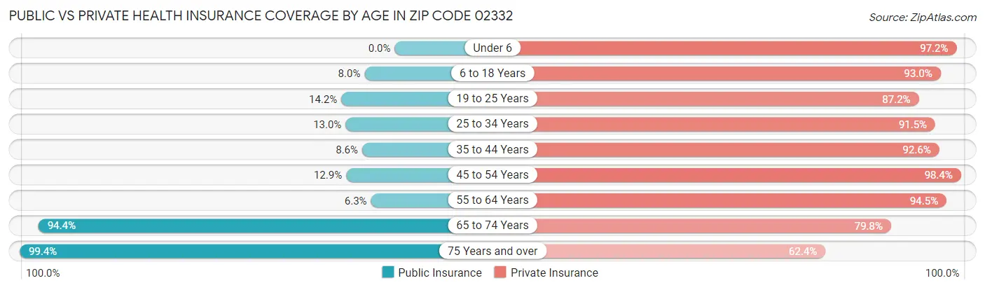 Public vs Private Health Insurance Coverage by Age in Zip Code 02332