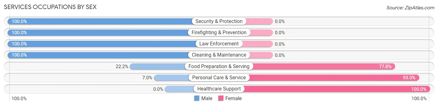 Services Occupations by Sex in Zip Code 02332