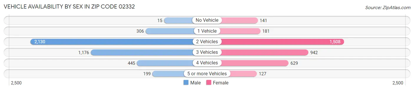 Vehicle Availability by Sex in Zip Code 02332