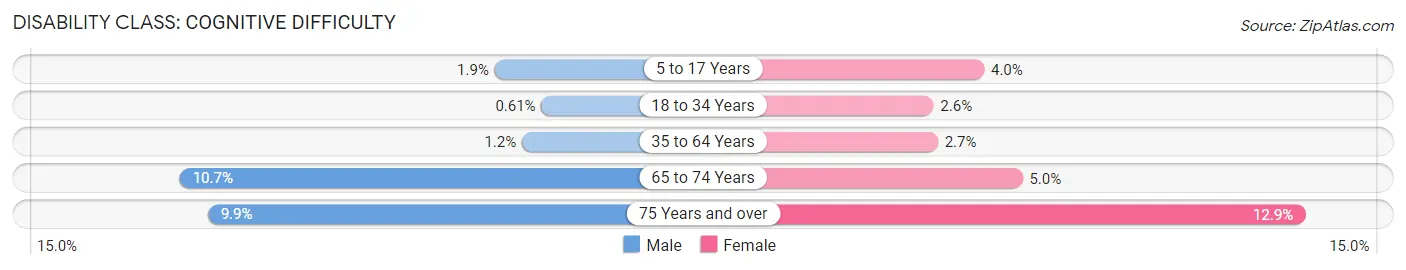 Disability in Zip Code 02333: <span>Cognitive Difficulty</span>