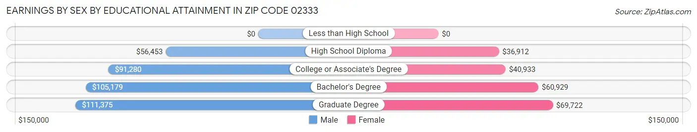 Earnings by Sex by Educational Attainment in Zip Code 02333