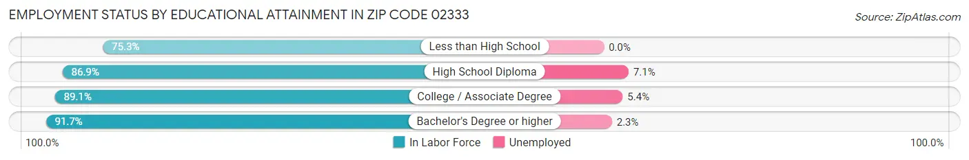 Employment Status by Educational Attainment in Zip Code 02333