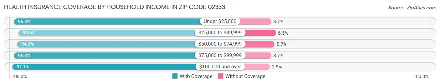 Health Insurance Coverage by Household Income in Zip Code 02333