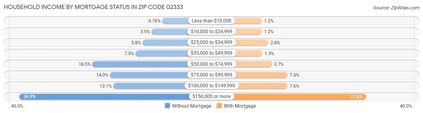 Household Income by Mortgage Status in Zip Code 02333
