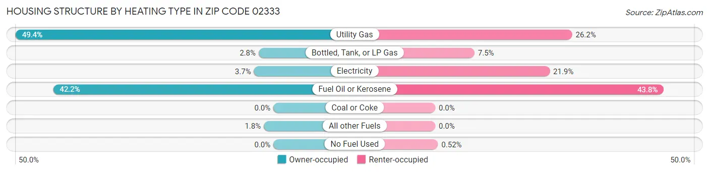 Housing Structure by Heating Type in Zip Code 02333