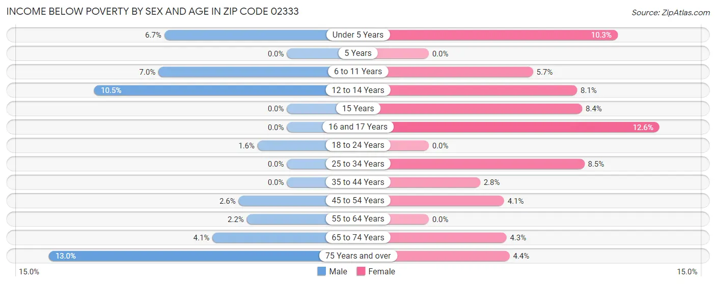 Income Below Poverty by Sex and Age in Zip Code 02333