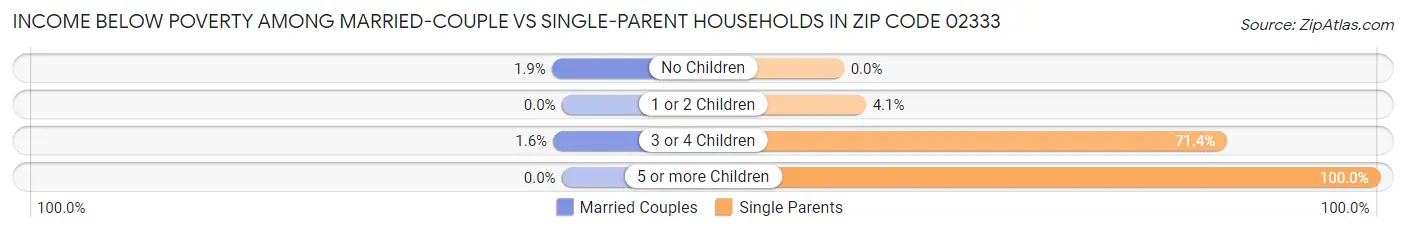 Income Below Poverty Among Married-Couple vs Single-Parent Households in Zip Code 02333