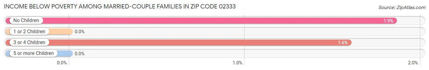 Income Below Poverty Among Married-Couple Families in Zip Code 02333