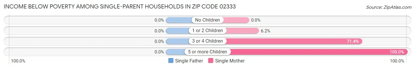 Income Below Poverty Among Single-Parent Households in Zip Code 02333