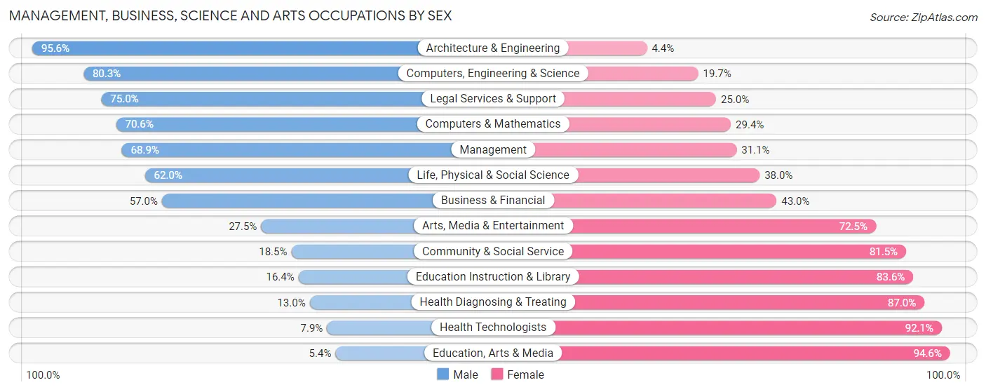 Management, Business, Science and Arts Occupations by Sex in Zip Code 02333