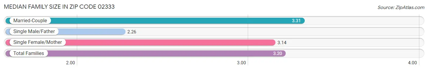 Median Family Size in Zip Code 02333