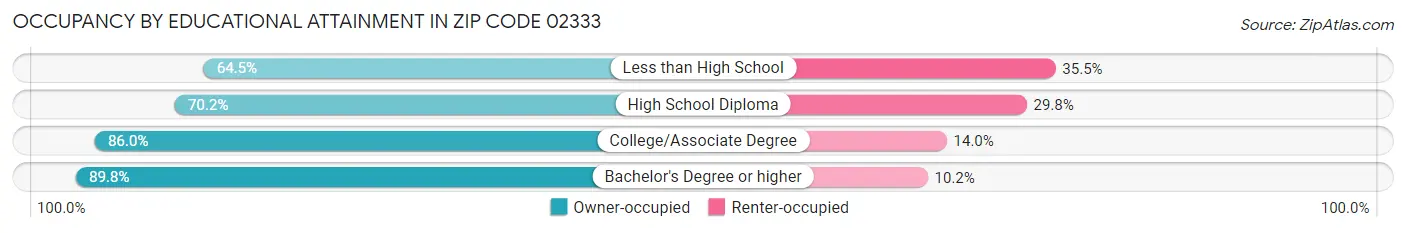 Occupancy by Educational Attainment in Zip Code 02333