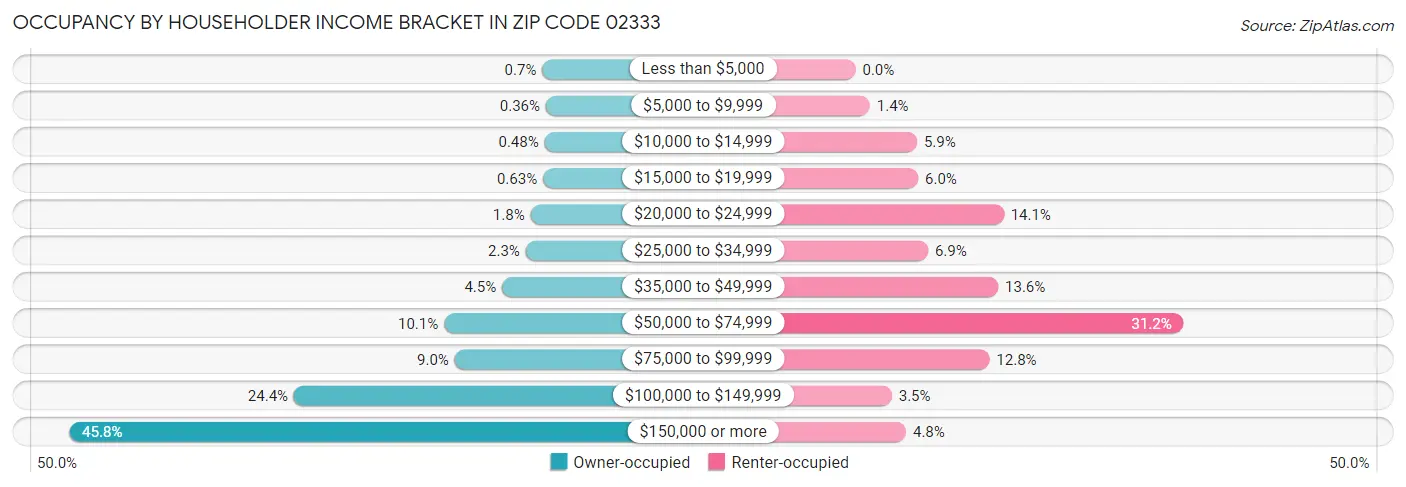 Occupancy by Householder Income Bracket in Zip Code 02333