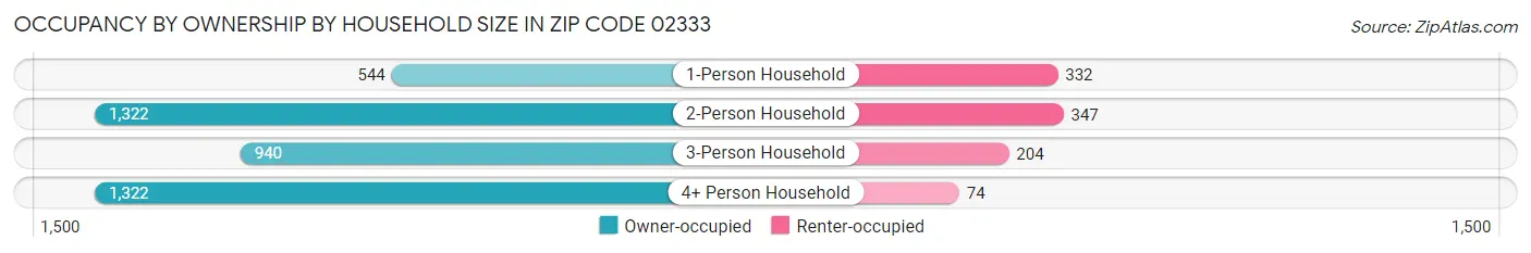 Occupancy by Ownership by Household Size in Zip Code 02333