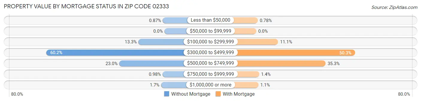 Property Value by Mortgage Status in Zip Code 02333