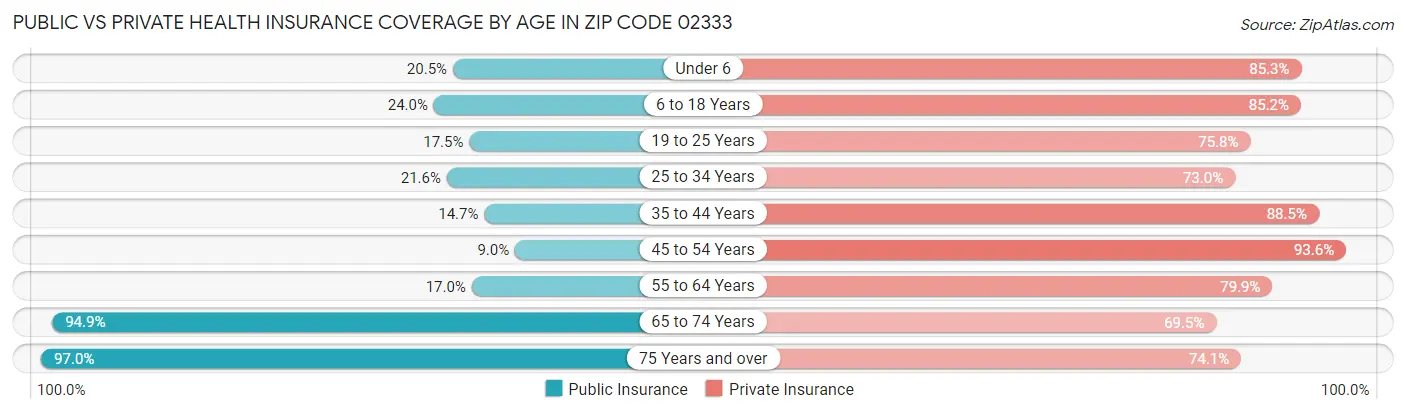 Public vs Private Health Insurance Coverage by Age in Zip Code 02333
