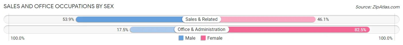 Sales and Office Occupations by Sex in Zip Code 02333