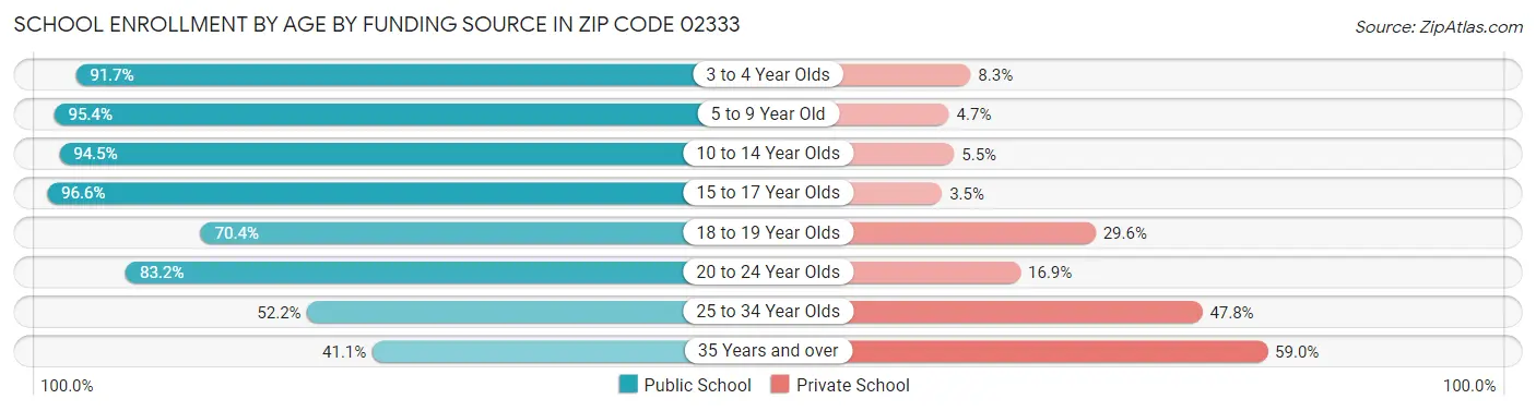 School Enrollment by Age by Funding Source in Zip Code 02333