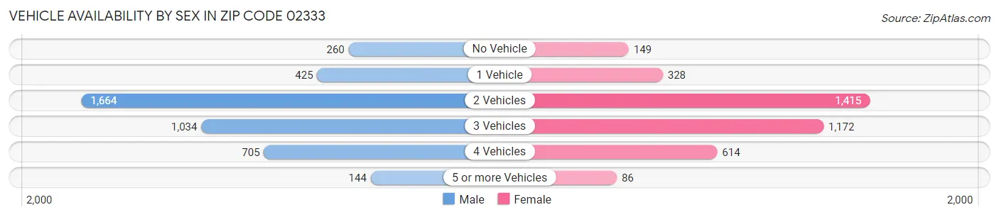 Vehicle Availability by Sex in Zip Code 02333