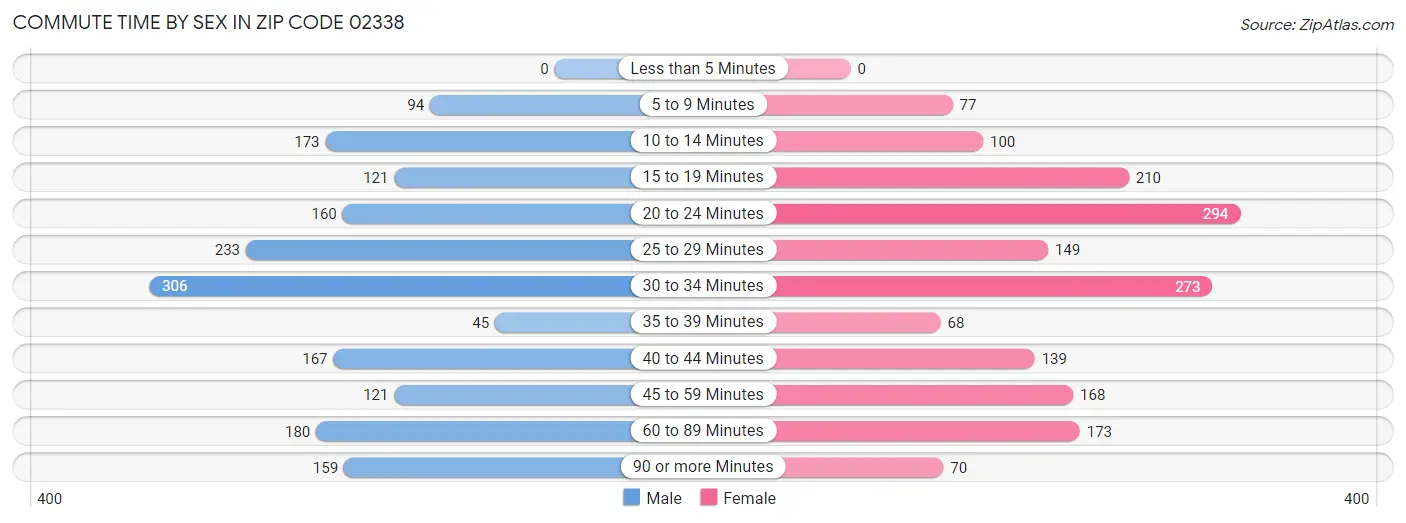 Commute Time by Sex in Zip Code 02338