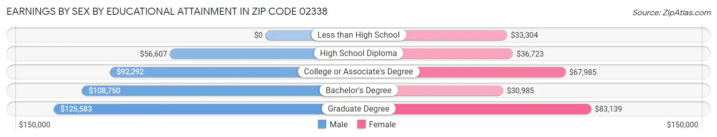Earnings by Sex by Educational Attainment in Zip Code 02338