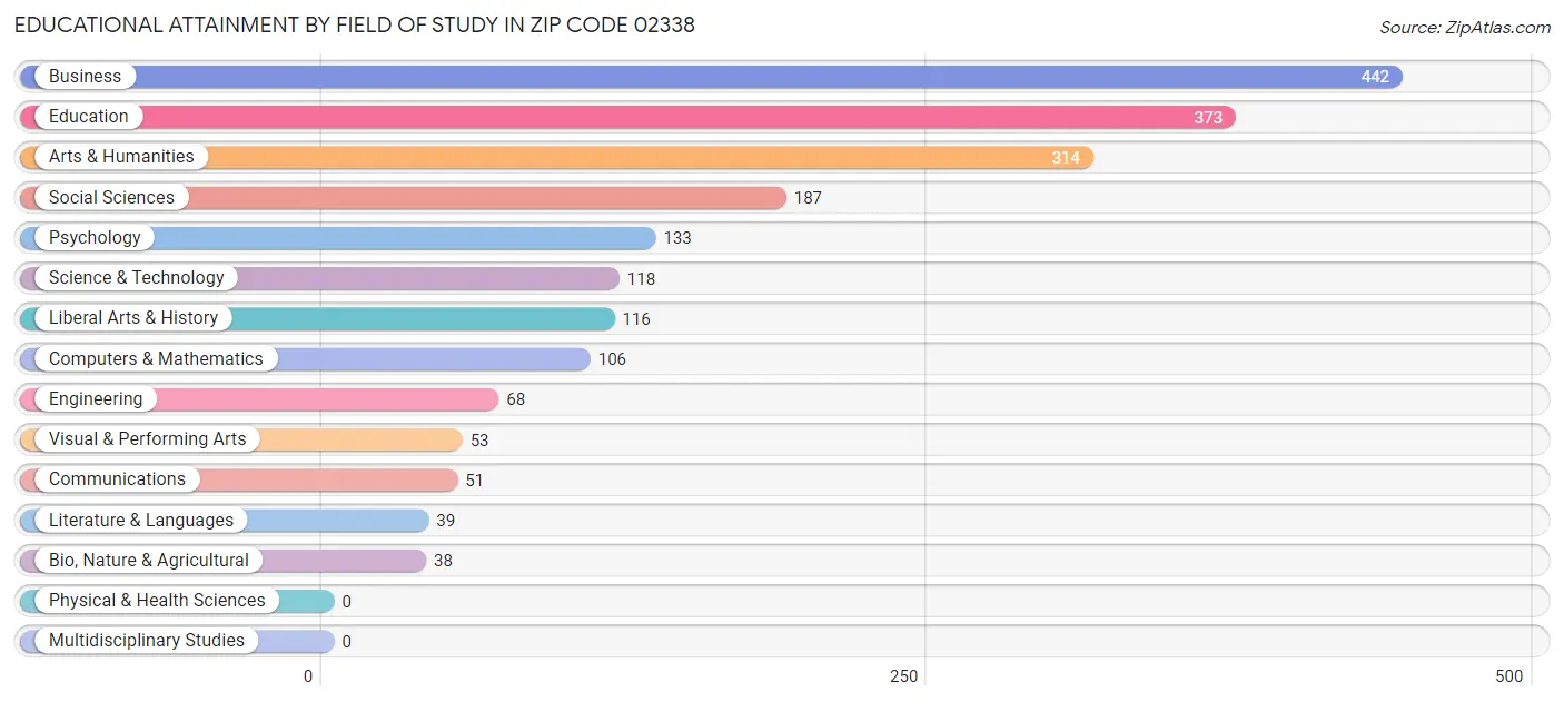 Educational Attainment by Field of Study in Zip Code 02338