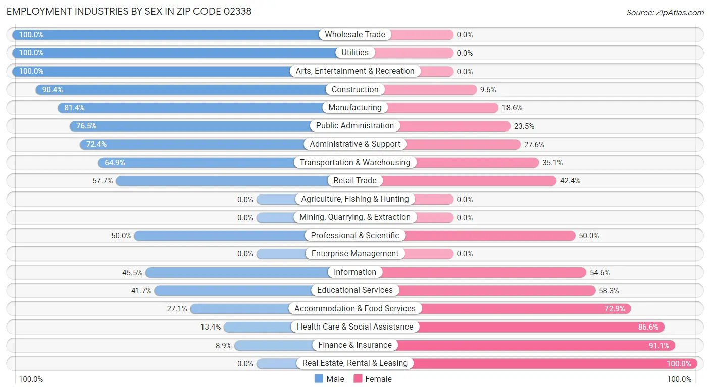 Employment Industries by Sex in Zip Code 02338