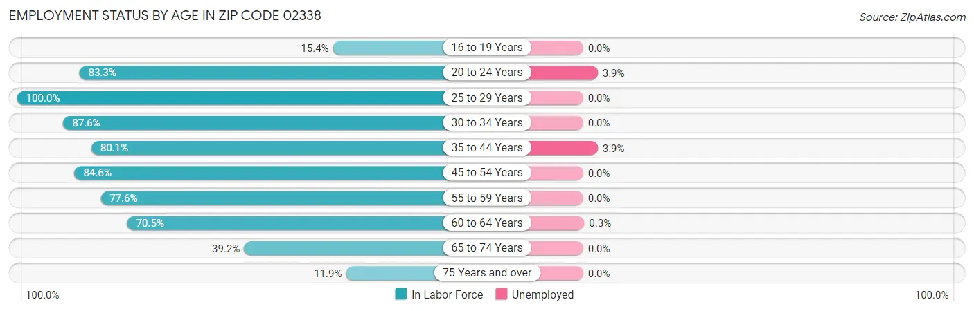 Employment Status by Age in Zip Code 02338