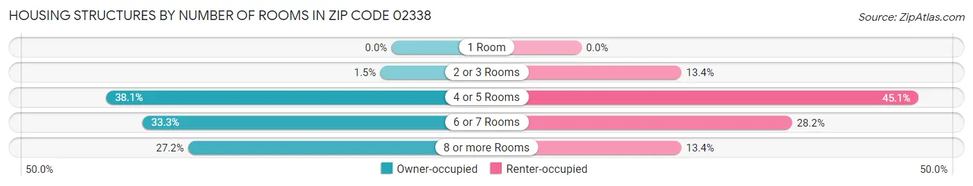 Housing Structures by Number of Rooms in Zip Code 02338