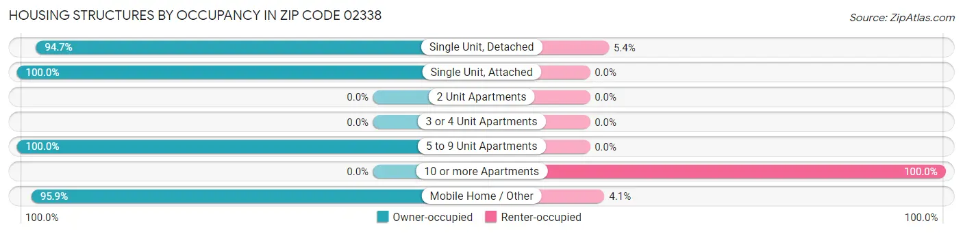 Housing Structures by Occupancy in Zip Code 02338