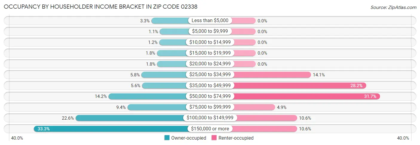 Occupancy by Householder Income Bracket in Zip Code 02338