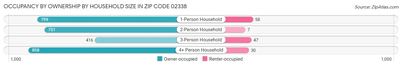 Occupancy by Ownership by Household Size in Zip Code 02338