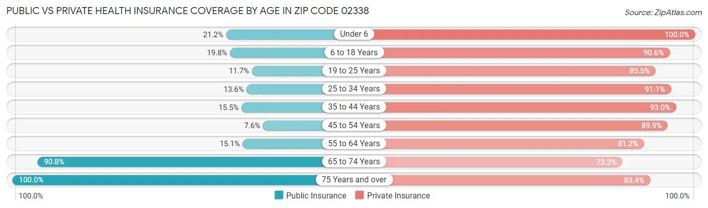 Public vs Private Health Insurance Coverage by Age in Zip Code 02338